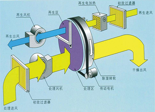 1 .空气除湿概要：