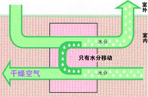 三．空气处理的原理